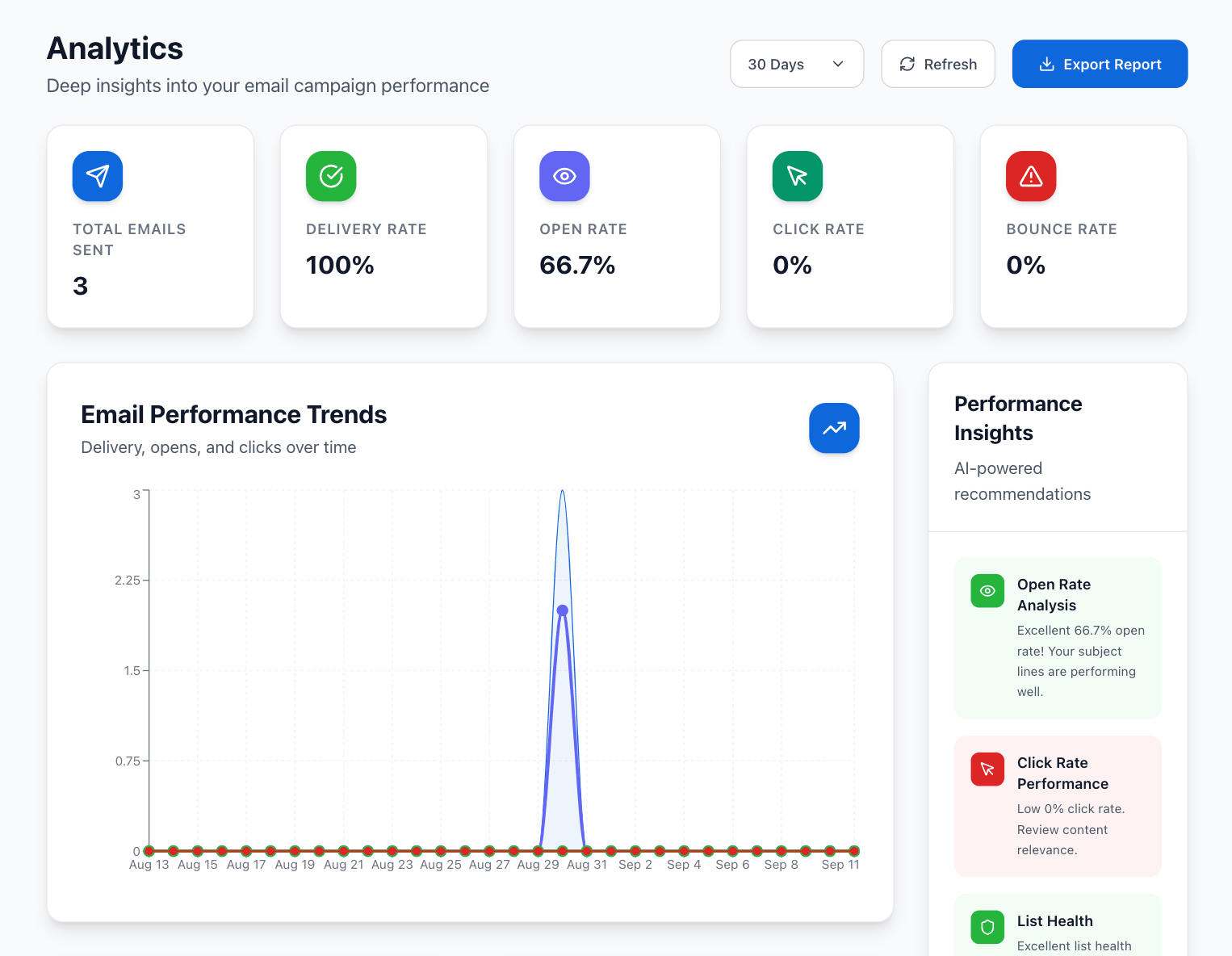 LeadFlow Analytics Dashboard